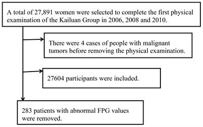 Correlation between fasting blood glucose level and risk of breast cancer in women: a single-center, prospective cohort study